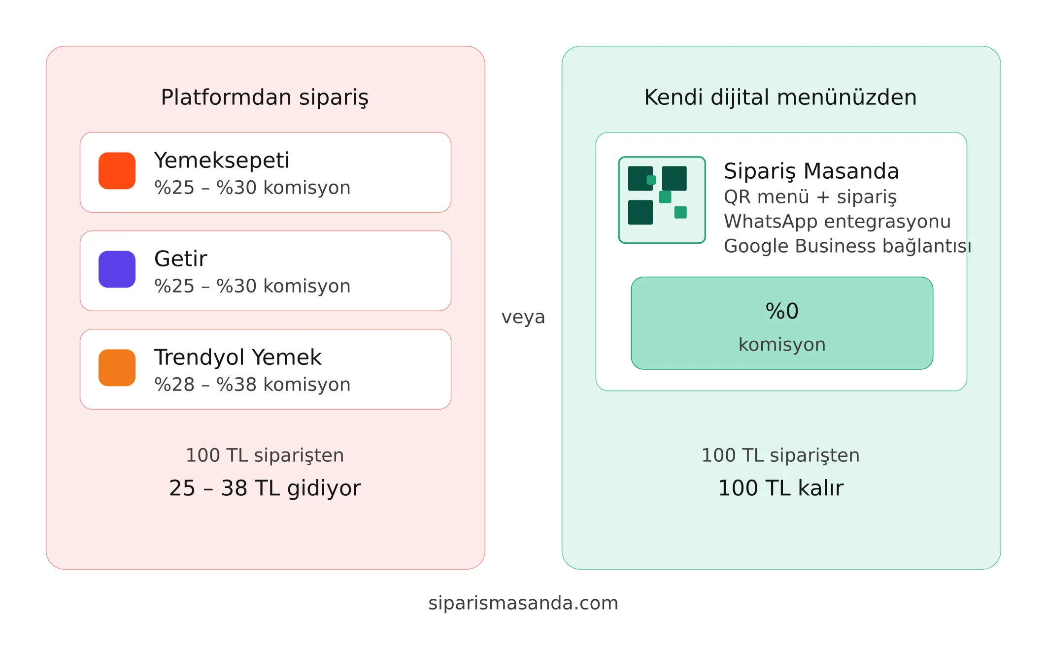 Yemeksepeti, Getir, Trendyol Yemek Komisyonu Yerine Kendi Dijital Menünüzden Sipariş Alın