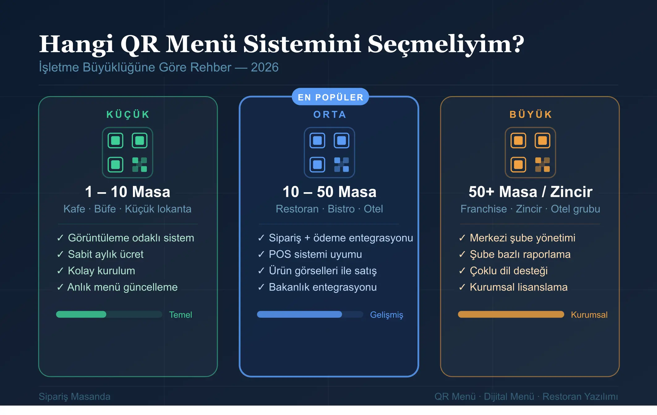 Hangi QR Menü Sistemini Seçmeliyim? İşletme Büyüklüğüne Göre Rehber (2026)